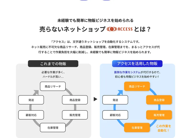 売らないネットショップとして、注文が入ってから仕入れて発送する無在庫輸出物販の仕組みを示した図