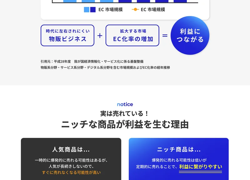 利益率や売上が右肩上がりに伸びるように示されたグラフ