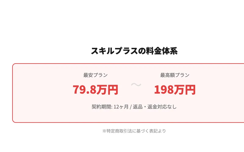 スキルプラスの料金体系。最安79.8万円、最高額198万円