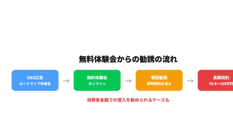 無料体験会から高額契約までの流れ。SNS広告→無料体験会→電話勧誘→79.8〜198万円の契約