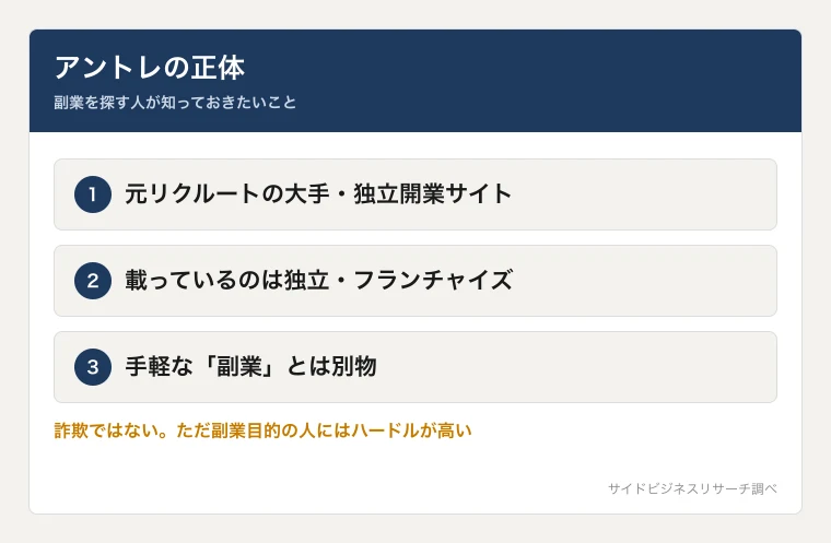 アントレは元リクルートの大手独立・開業情報サイトだが、載っているのは副業ではなく独立・開業だと示した図