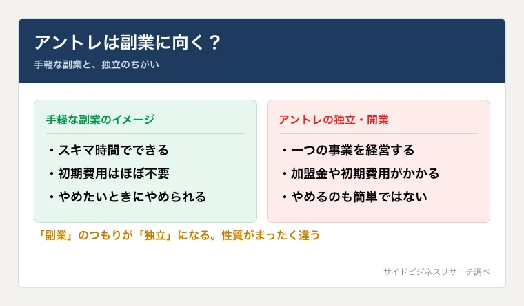 手軽な副業とアントレの独立・開業を比べた図。加盟金や初期費用、在庫やリスク、必要な時間が大きく違う