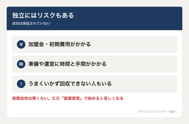 副業のつもりで始めても、独立・開業はお金と時間とリスクを伴い、成功は保証されないことを示した図