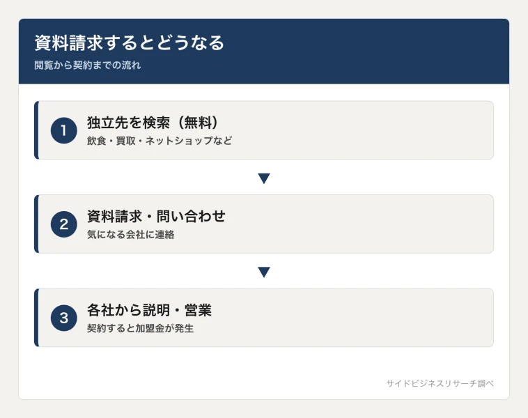 アントレで資料請求すると、各企業から電話やメールで説明・営業の連絡が来る流れを示した図