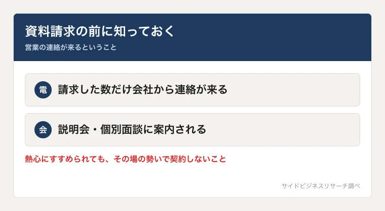 アントレで複数に資料請求すると複数の会社から連絡が来て、勢いで契約しないよう注意が必要なことを示した図