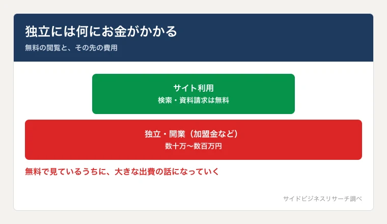 アントレは情報の閲覧は無料だが、フランチャイズの加盟金や初期費用は数十万〜数百万円かかることを示した図