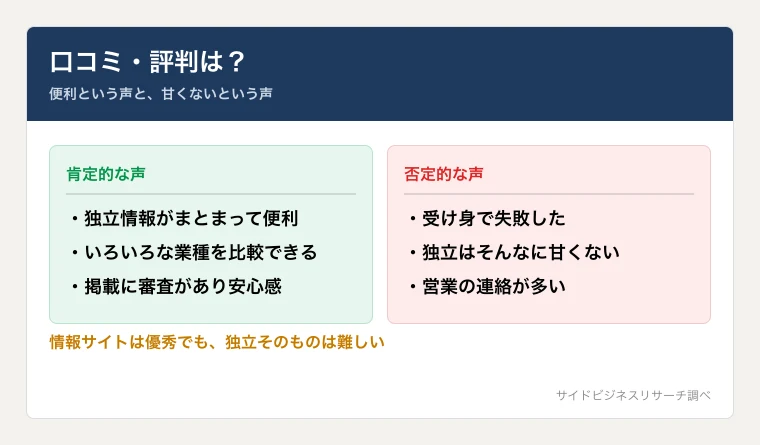 アントレの口コミは、情報が豊富で便利という肯定的な声と、受け身では失敗したという否定的な声に分かれることを示した図
