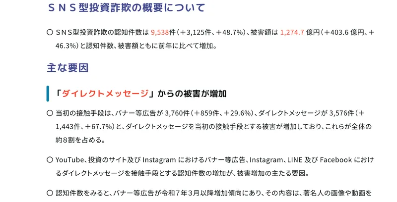 警察庁が公表した令和7年のSNS型投資詐欺の統計。認知件数9,538件(+48.7%)、被害額1,274.7億円(+46.3%)と記載され、当初の接触手段はバナー等広告3,760件、ダイレクトメッセージ3,576件で全体の約8割を占めると書かれている