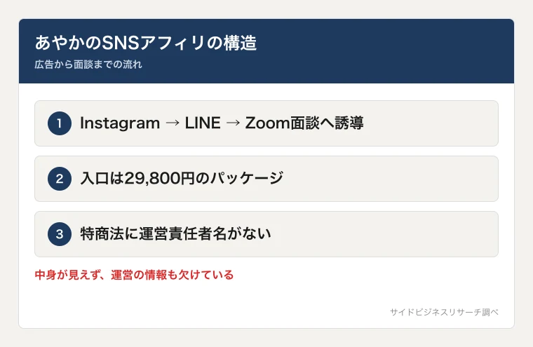 あやかのSNSアフィリエイトはInstagramからLINE、Zoomへ誘導し、入口は29800円で運営責任者名が不明なことを示した図