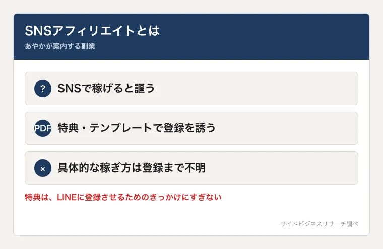 あやかのSNSアフィリエイトの概要。SNSで稼げると謳い、特典やテンプレートで誘うが具体的な手法は登録まで不明なことを示した図