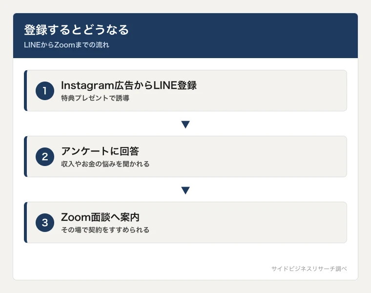 あやかのSNSアフィリエイトの流れ。Instagram広告からLINE登録、アンケート、Zoom面談へと進む導線を示した図