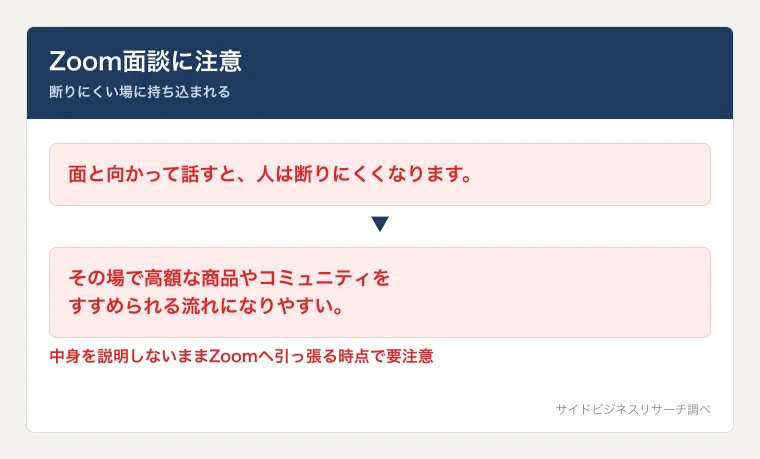 あやかのSNSアフィリエイトでZoom面談へ案内する流れが、高額な商品へつなげる定番の動線であることを示した図