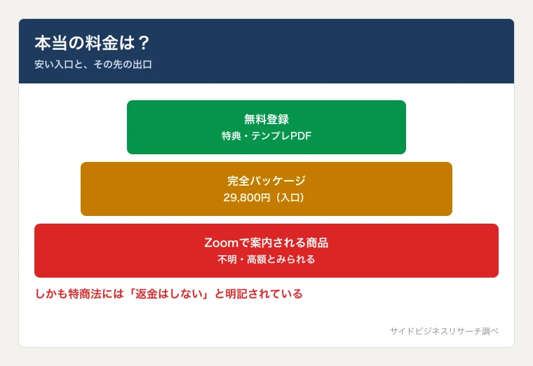 あやかのSNSアフィリエイトの料金。入口は29800円のパッケージで、Zoomの先にさらに高額な商品が控えていることを示した図