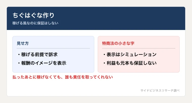 あやかのSNSアフィリエイトは利益を保証しないと書きながら収益を見せる、ちぐはぐな作りであることを示した図