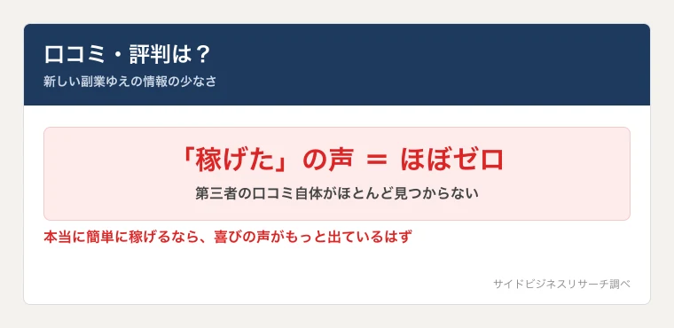あやかのSNSアフィリエイトは新しい副業のため第三者の口コミがほとんどなく、稼げた声が見当たらないことを示した図