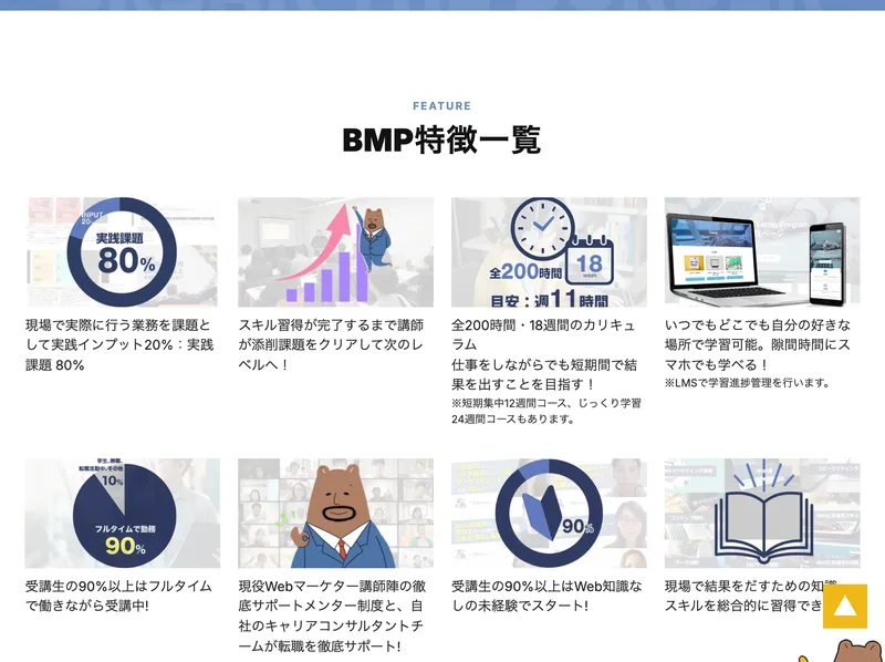 実践課題80%、全200時間18週間、受講生の90%以上が働きながら未経験スタートというBMPの特徴一覧
