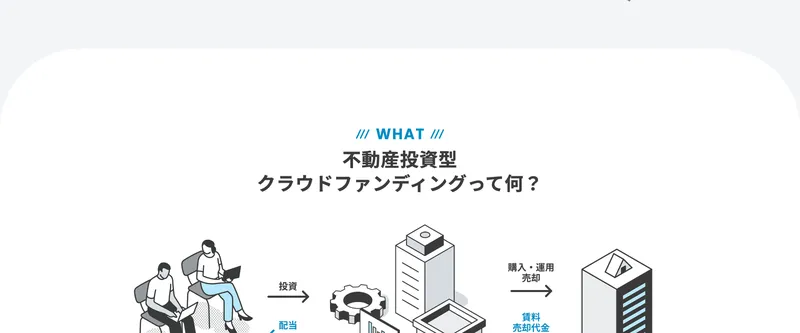 CAMELの広告ページ。不動産投資型クラウドファンディングの仕組みについて説明している