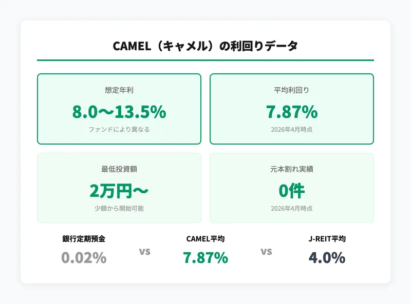 CAMELの利回りデータ。想定年利8.0〜13.5%、平均利回り7.87%