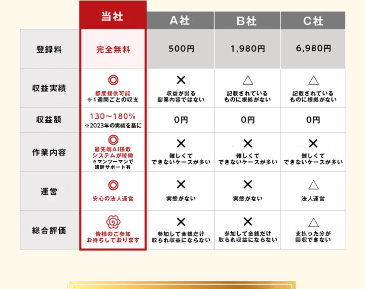 株式会社コンフォートの広告にある比較表。当社は「完全無料」「平均130〜180%」、他社は登録料500〜6,980円で評価が低いと書かれている