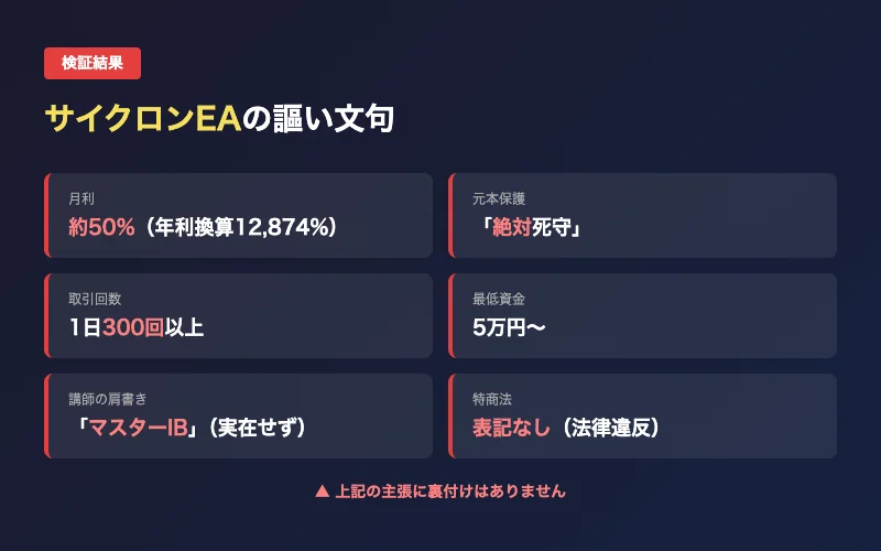サイクロンEAの謳い文句をまとめたインフォグラフィック