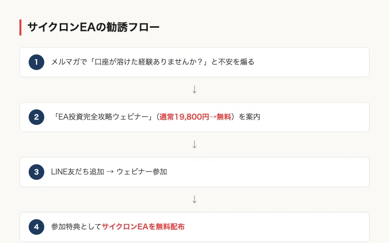 サイクロンEAのメルマガ内容をまとめたインフォグラフィック