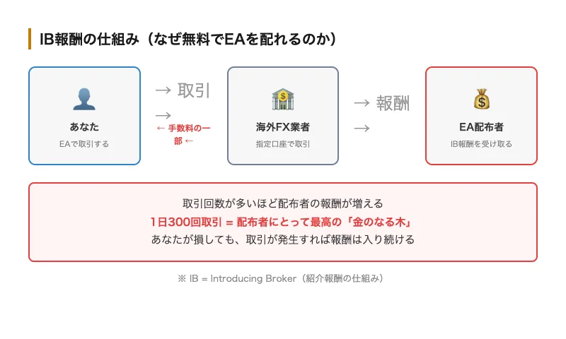 IB報酬の仕組みを解説したインフォグラフィック