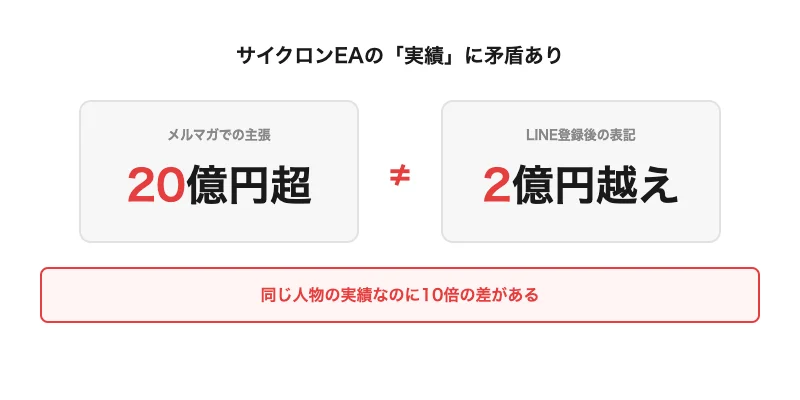 サイクロンEAの実績がメルマガとLINEで矛盾している比較図