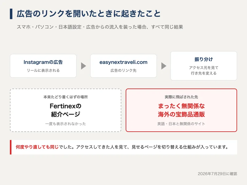 広告リンクの動きの図解。Instagramの広告からeasynextraveliのサイトへ進むと振り分けが行われ、Fertinexの紹介ページではなく無関係な海外の宝飾品通販に飛ばされる