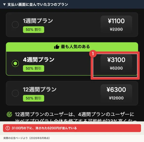 1週間プランが1100円で元の値段は2200円、最も人気のあると帯が付いた4週間プランが3100円で元の値段は6200円、12週間プランが6300円で元の値段は12600円と表示され、すべてに50%割引と付いている
