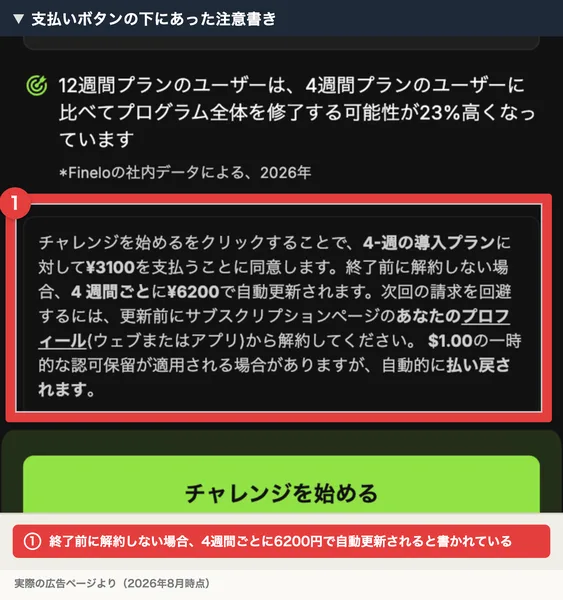 チャレンジを始めるをクリックすることで4週の導入プランに対して3100円を支払うことに同意します、終了前に解約しない場合は4週間ごとに6200円で自動更新されますと書かれた注意書き