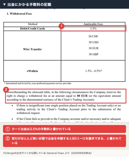 FxVergeが公開している出金手数料の文書。カード出金は3.5%、電信送金は30ドル相当、eウォレットは1.5%から4.5%と書かれ、取引がほとんどない状態で出金を申請した場合は80ユーロを請求できると記載されている