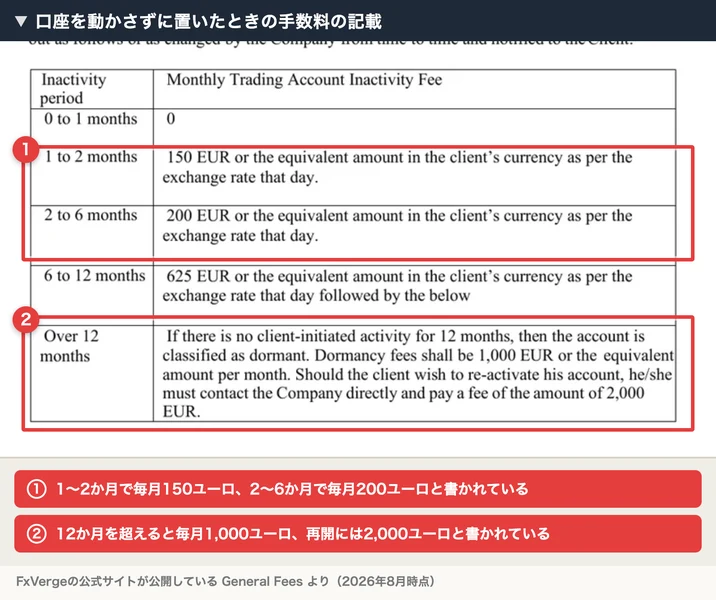 FxVergeが公開している口座の休眠手数料の表。1〜2か月は毎月150ユーロ、2〜6か月は毎月200ユーロ、6〜12か月は毎月625ユーロ、12か月を超えると毎月1,000ユーロで再開には2,000ユーロと書かれている