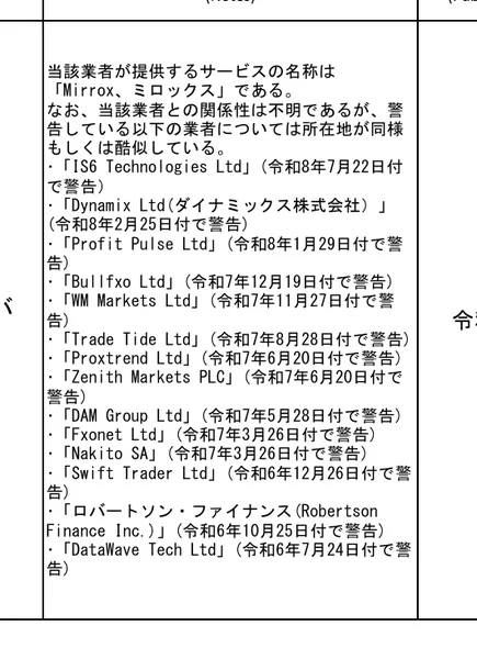 金融庁の一覧の備考欄。Capital Crest Ltdについて、所在地が同様もしくは酷似しているとして、Dynamix Ltd、Profit Pulse Ltd、Bullfxo Ltd、WM Markets Ltd、Trade Tide Ltdなど14社の名前と警告日が並べて書かれている