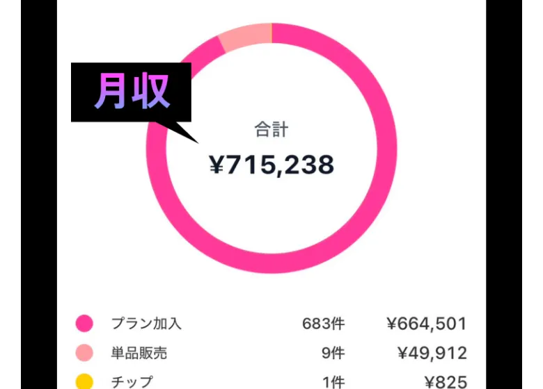 月収71万5238円という収益画面。内訳はプラン加入683件で66万4501円、単品販売9件で4万9912円などと表示されている