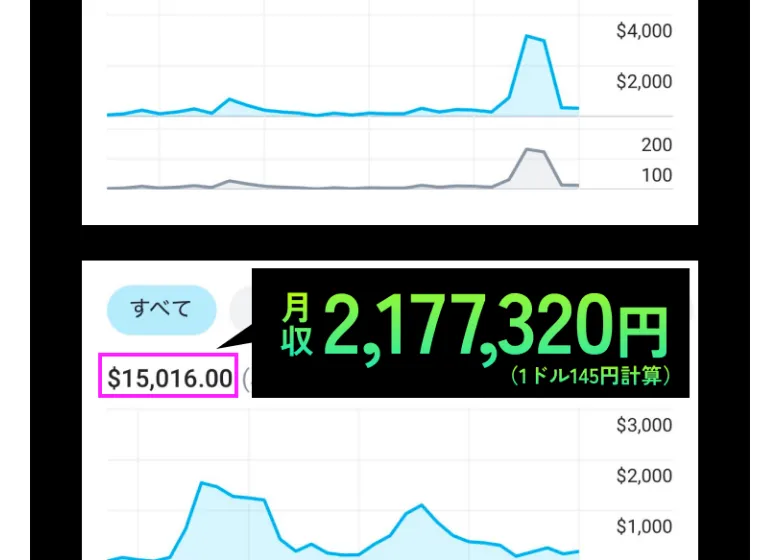 月収217万7320円という表示。1ドル145円計算として、ドル建ての売上グラフが並べられている