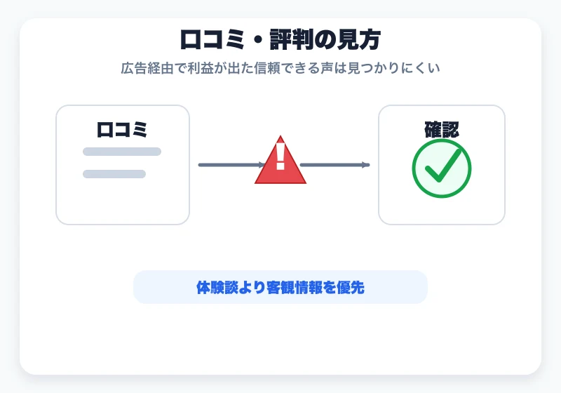 林則行の投資に関する口コミや評判は体験談より客観情報を優先して確認する必要があることを示す図解
