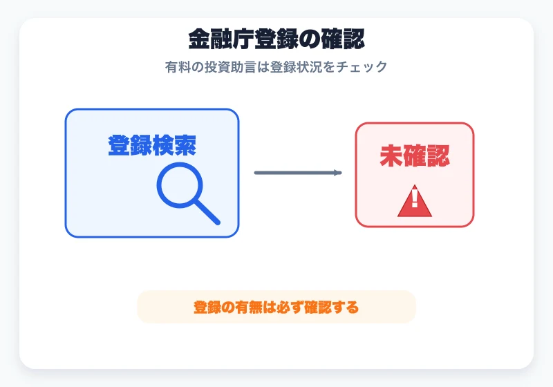 有料の投資助言を受ける前に金融庁の登録業者リストで登録状況を確認する必要があることを示す図解