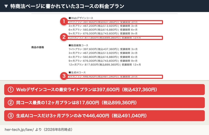 特商法ページに書かれていた3コースの料金プラン。Webデザインコースの最安ライトプラン397,600円と最長12ヶ月プラン817,600円、生成AIコース3ヶ月プラン446,400円がそれぞれ赤枠で示されている