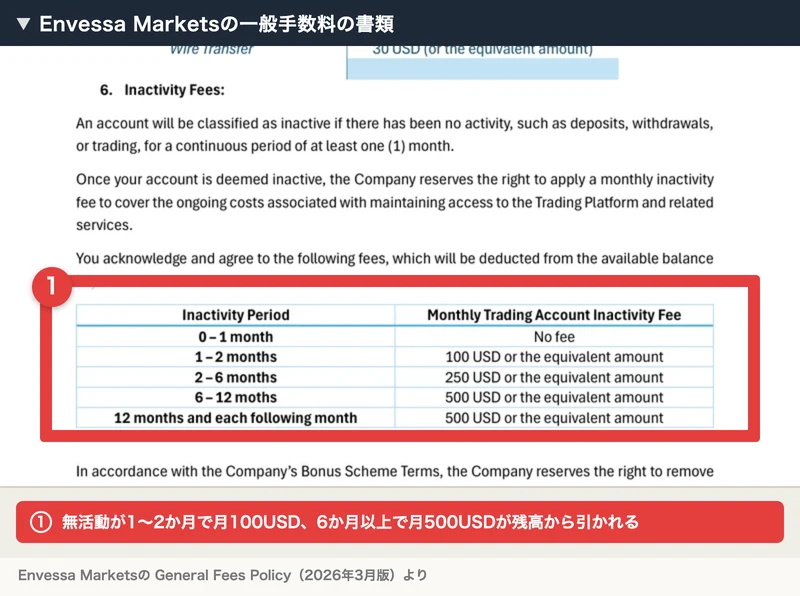 Envessa Marketsの一般手数料の書類。無活動が1か月から2か月で月100USD、2か月から6か月で250USD、6か月以上で500USDが口座残高から差し引かれると表になっている
