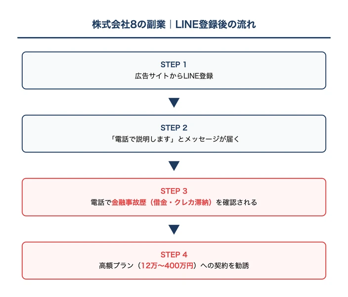 株式会社8のLINE登録後に届くメッセージ画面