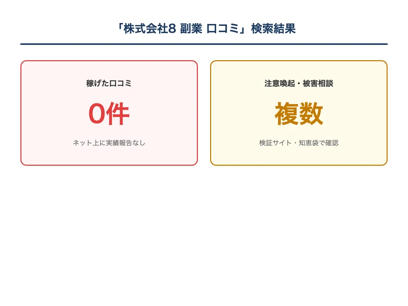 「株式会社8 副業 口コミ」で検索した結果。注意喚起の情報のみが表示されている