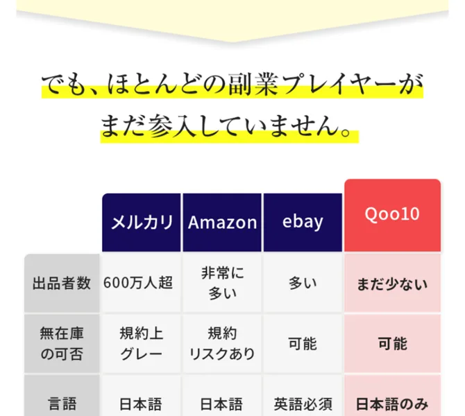まだ競合が少ない穴場プラットフォームとしてQoo10を紹介し、メルカリやAmazonと出品者数などを比較した表