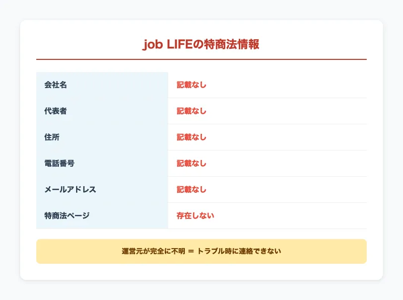 job LIFEの特商法情報まとめ。会社名・代表者・住所・電話番号・メールアドレスすべて記載なし。特商法ページ自体が存在しない
