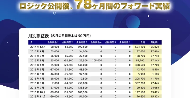ロジック公開後、78ヶ月間のフォワード実績という見出しと、月別損益表。各月の月初元本は50万円と注記され、月利回り136.82%などの数字が並ぶ