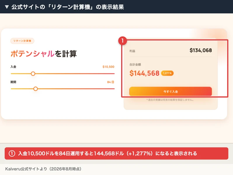 Kaiveru公式サイトのリターン計算機。1万500ドルの入金が84日で14万4,568ドル、1,277%になると表示されている