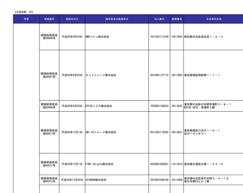 金融庁が公開している暗号資産交換業者登録一覧。冒頭に「全業者数:26」と記載され、GMOコイン株式会社、ビットトレード株式会社、SBI VCトレード株式会社、コインチェック株式会社、楽天ウォレット株式会社など登録を受けた事業者の登録番号・法人番号・本店所在地が並んでいる