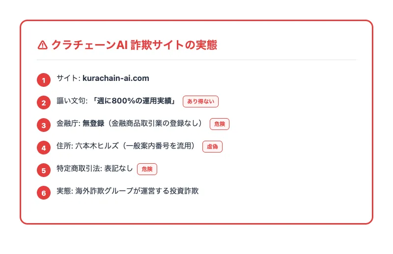 クラチェーンAIの詐欺サイト。週800%の運用実績を謳い、金融庁未登録・住所は六本木ヒルズの一般案内番号を流用している