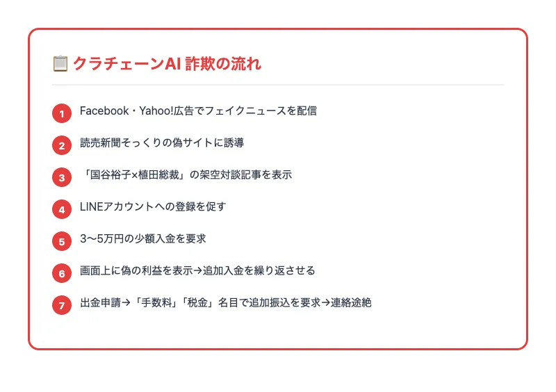 クラチェーンAIの詐欺の流れ。Facebook広告→読売新聞風フェイク記事→LINE登録→少額入金→偽の利益表示→追加入金要求→出金不可