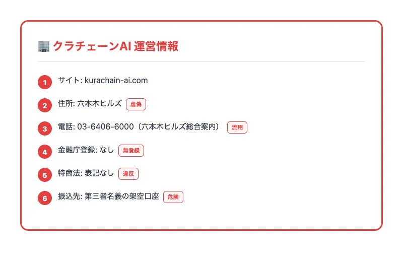 クラチェーンAIの運営情報。サイトkurachain-ai.com、住所は六本木ヒルズの一般案内番号を流用、金融庁無登録、特商法なし、振込先は架空口座