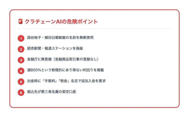 クラチェーンAIの危険ポイント。国谷裕子・植田総裁の名前を無断使用、読売新聞・報道ステーションを偽装、金融庁に無登録、週800%の利回り、出金時に追加手数料要求、振込先が架空口座